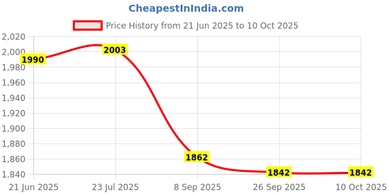flipkart.com aquabucket Pedal Exercise Mini Bike / Cycle Aid With Adjustable Resistance Mini Pedal Exerciser Cycle aquabucket Price History Graph from 21 Jun 2025 to 9 Oct 2025