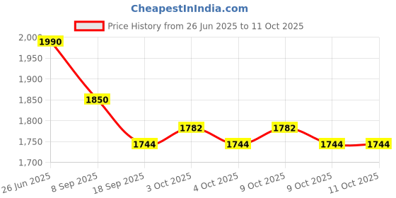 flipkart.com skybucket Pedal Exercise Mini Bike - Cycle Aid With Adjustable Resistance Mini Pedal Exerciser Cycle skybucket Price History Graph from 26 Jun 2025 to 9 Oct 2025