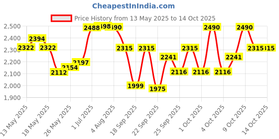 flipkart.com scilla Pedal Exerciser Cycle Bike for Home Gym LCD Counter Foldable Exercise Bike Folding Bike Exercise Bike scilla Price History Graph from 13 May 2025 to 14 Oct 2025
