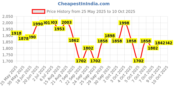 flipkart.com aquabucket Pedal Exerciser Cycle for Home Gym Mini Pedal Exerciser Cycle aquabucket Price History Graph from 25 May 2025 to 9 Oct 2025
