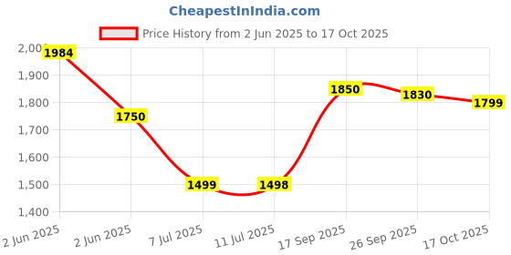 flipkart.com aquabucket Pedal Exerciser Mini Exercise Bike Arm and Leg Exercise Peddler Machine Mini Pedal Exerciser Cycle aquabucket Price History Graph from 2 Jun 2025 to 17 Oct 2025