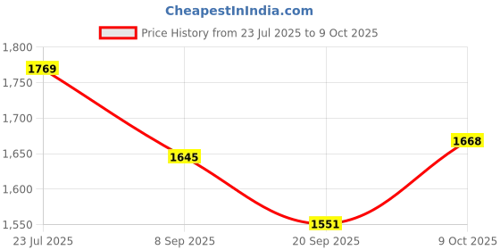 flipkart.com skyvokes Pedal Exerciser Mini Exercise Bike Mini Pedal Exerciser Cycle skyvokes Price History Graph from 23 Jul 2025 to 8 Oct 2025