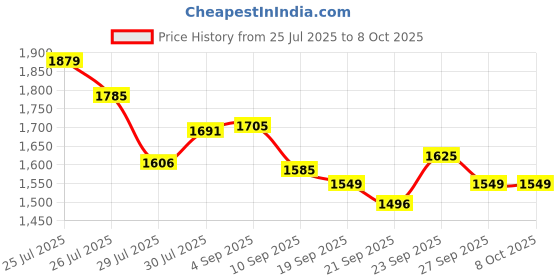 flipkart.com zaiz Pedal Exerciser with Digital Display and Adjustable Resistance Exercise Cycle Mini Pedal Exerciser Cycle zaiz Price History Graph from 25 Jul 2025 to 7 Oct 2025