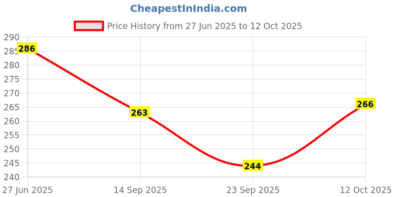 flipkart.com prakmo Pedal for 24T,26T.29T Cycles, Anti-Slip, 2 Pc Bright Foot Rest and Handle Grip Pedal prakmo Price History Graph from 27 Jun 2025 to 12 Oct 2025