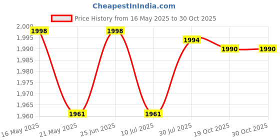 flipkart.com rollboy PEDAL LEG CYCLE HOME Exercise Bike Mini Pedal Exerciser Cycle Mini Pedal Exerciser Cycle rollboy Price History Graph from 16 May 2025 to 30 Oct 2025