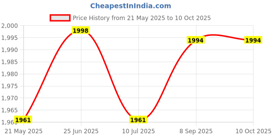 flipkart.com nimyank PEDAL LEG CYCLE HOME Exercise Bike Mini Pedal Exerciser Cycle1 Mini Pedal Exerciser Cycle nimyank Price History Graph from 21 May 2025 to 9 Oct 2025