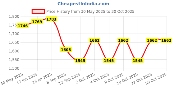 flipkart.com rivansh PEDAL LEG CYCLE HOME Folding Bike Mini Pedal Exerciser Cycle rivansh Price History Graph from 30 May 2025 to 30 Oct 2025