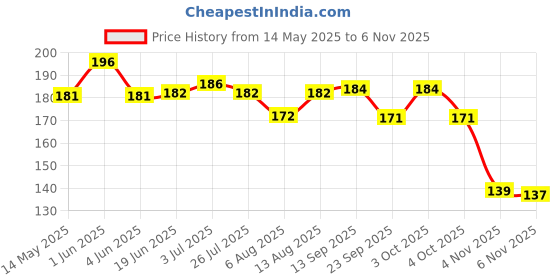 flipkart.com ar retails PEDAL Pedal ar retails Price History Graph from 14 May 2025 to 6 Nov 2025