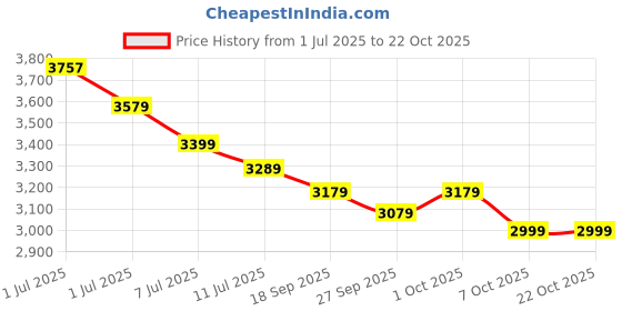 flipkart.com plantex Pedestal Basin for Bathroom/Ceramic Pedestal Free Standing Wash Basin for Home Pedestal Basin plantex Price History Graph from 1 Jul 2025 to 21 Oct 2025