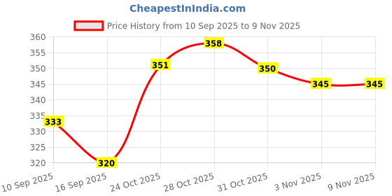 flipkart.com shatak PEDESTAL BLADE 16" Energy Saving 400 mm Pedestal Fan shatak Price History Graph from 10 Sep 2025 to 3 Nov 2025