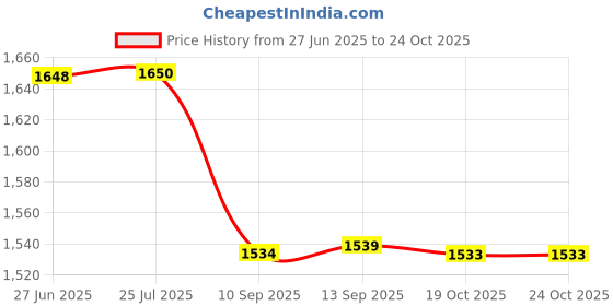 flipkart.com thermo king Pedestal Fan High Speed 5 Star 300 3 Blade Pedestal Fan thermo king Price History Graph from 27 Jun 2025 to 23 Oct 2025