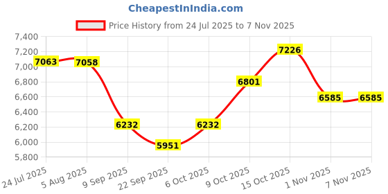 flipkart.com delta Pedestal Premium Designer ceramic Wash Basin(1043)with Waste Pipe & Coupling set (18*18)(Jumbo)(1043) Pedestal Basin delta Price History Graph from 24 Jul 2025 to 7 Nov 2025