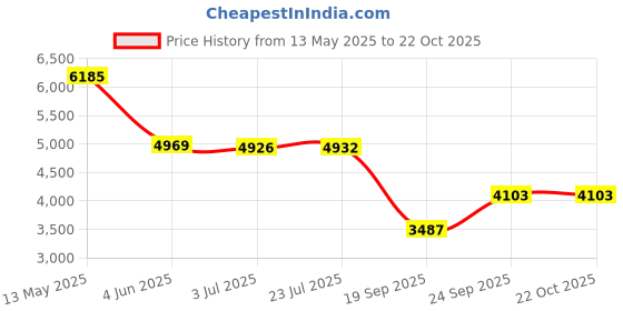 flipkart.com inletcera Pedestal Premium White Ceramic Wash Basin Pedestal Wash Basin Pedestal Basin inletcera Price History Graph from 13 May 2025 to 21 Oct 2025