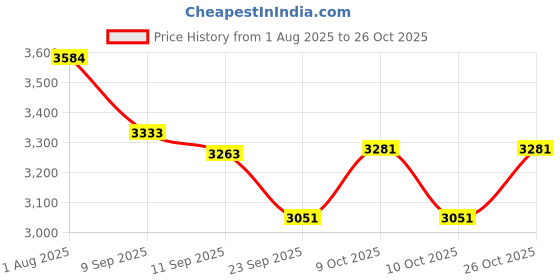 flipkart.com cara mark Pedestal Wash Basin- 32 Inch Height – Glossy Finish- Pedestal Basin cara mark Price History Graph from 1 Aug 2025 to 26 Oct 2025