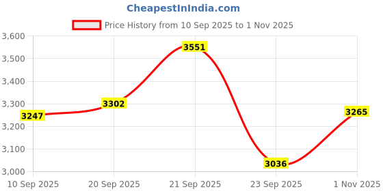 flipkart.com cara mark Pedestal Wash Basin - Luxury Glossy Pedestal Basin – Premium Ceramic Wash Basin-Modern Design Pedestal Basin cara mark Price History Graph from 10 Sep 2025 to 1 Nov 2025