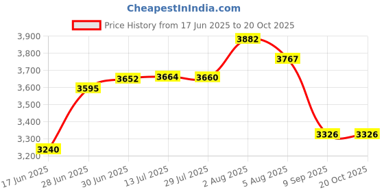 flipkart.com cara mark Pedestal Wash Basin – WhiteGreyFigure – 32 Inch Height – Glossy Finish Wash basin|pedestal basin|pedestal wash basin|basin| Pedestal Basin cara mark Price History Graph from 17 Jun 2025 to 20 Oct 2025