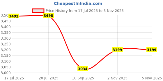 flipkart.com cara mark Pedestal Wash Basin| One-Piece Freestanding| stand wash basin|Scretch Proof| Pedestal Basin cara mark Price History Graph from 17 Jul 2025 to 4 Nov 2025