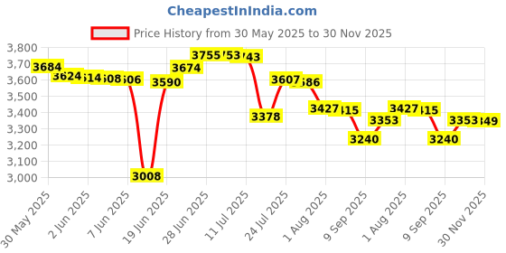 flipkart.com cara mark pedestal wash basin|ceramic wash basin with pedestal|damru washbasin|basin| CERAMIC Pedestal Basin cara mark Price History Graph from 30 May 2025 to 30 Nov 2025