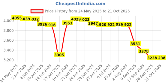 flipkart.com cara mark pedestal wash basin|ceramic wash basin with pedestal|damru washbasin|basin| /Modern Pedestal Wash Basins/One Piece Pedestal/ Pedestal Basin cara mark Price History Graph from 24 May 2025 to 20 Oct 2025