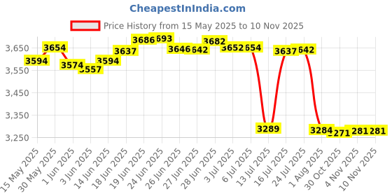 flipkart.com cara mark pedestal wash basin|ceramic wash basin with pedestal|damru washbasin|basin| Pedestal Wash Basin|Wash Basin Pedestal|Pedestal Free Standing Wash Basin| Pedestal Basin cara mark Price History Graph from 15 May 2025 to 7 Nov 2025