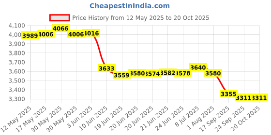 flipkart.com cara mark pedestal wash basin|ceramic wash basin with pedestal|damru washbasin|basin| pedestal wash basin/pedestal basin for dining hall/pedestal wash basin price/ Pedestal Basin cara mark Price History Graph from 12 May 2025 to 20 Oct 2025