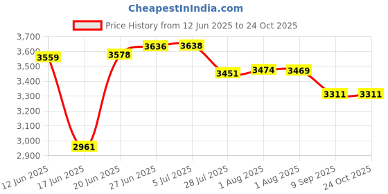 flipkart.com cara mark /pedestal washbasin/hand washbasin stand/ceramic pedestal washbasin/ EXCLUSIVE TM SERIES'S PREMIUM GRADE CERAMIC PEDESTAL WASH BASIN Pedestal Basin cara mark Price History Graph from 12 Jun 2025 to 22 Oct 2025