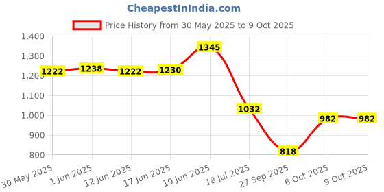 flipkart.com pedfit 3 in 1 Bicycle USB Rechargeable Speedometer with light and horn waterproof LED Front Light pedfit Price History Graph from 30 May 2025 to 9 Oct 2025