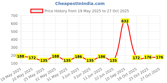 flipkart.com pedfit Aluminum BMX road quick release bike seat clamp Brake Shoe pedfit Price History Graph from 19 May 2025 to 27 Oct 2025