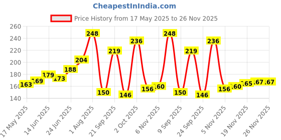 flipkart.com pedfit Bicycle Bottom Bracket Removal Remover Tool 20 Teeth,Silver Cycling Opener pedfit Price History Graph from 17 May 2025 to 26 Nov 2025