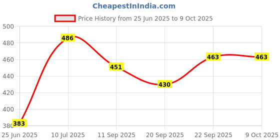flipkart.com pedfit Bicycle Cassette Flywheel Freewheel Lockring Remover Tool with Guide Pin Cycling Kit pedfit Price History Graph from 25 Jun 2025 to 8 Oct 2025