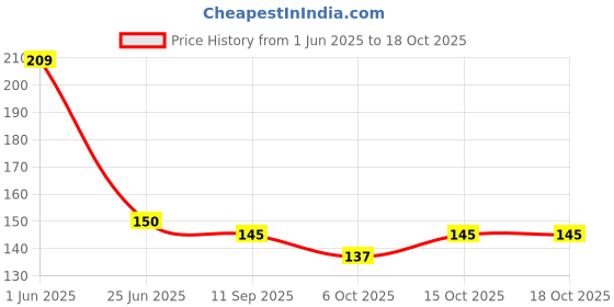 flipkart.com pedfit Bicycle quick remove kettle rack Multi-purpose cycle water cup holder Bicycle Bottle Holder pedfit Price History Graph from 1 Jun 2025 to 18 Oct 2025