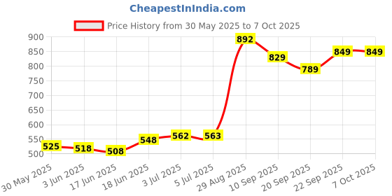 flipkart.com pedfit Cotterless crankset for single, 7 gears, 21 gears with 40T Full Length Bicycle Brake Disk pedfit Price History Graph from 30 May 2025 to 7 Oct 2025
