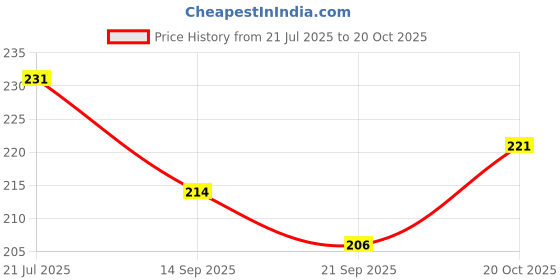 flipkart.com pedfit Disc Brake MTB Mountain Bicycle Mechanical Caliper Alloy Brake Disk Bicycle Bicycle Brake Disk pedfit Price History Graph from 21 Jul 2025 to 20 Oct 2025