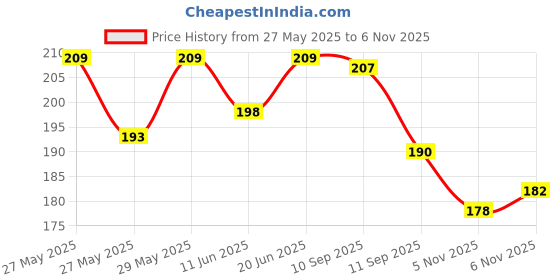 flipkart.com pedfit Hand Cover Anti-slip Bicycle Handlebar Grips Bicycle Handle Grip pedfit Price History Graph from 27 May 2025 to 5 Nov 2025