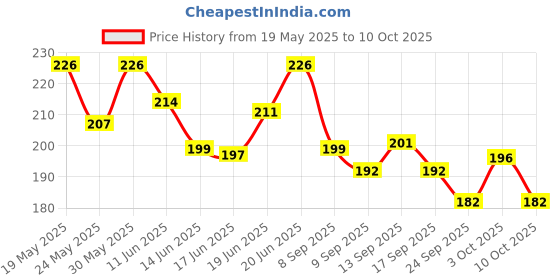 flipkart.com pedfit Handle Bars End Grips MTB Rubber Bicycle Grips Bicycle Handle Grip pedfit Price History Graph from 19 May 2025 to 10 Oct 2025