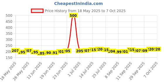 flipkart.com pedfit Mountain Bike cycle Handlebar Grips Soft Rubber Anti-slip Handle Grip Lock Bar End Bicycle Handle Grip pedfit Price History Graph from 18 May 2025 to 7 Oct 2025