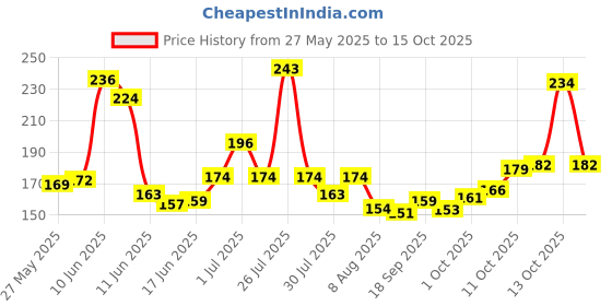 flipkart.com pedfit Mountain MTB Cycling Ergonomic Bike Handle bar Cover Bicycle Handlebar End Grip Bicycle Handle Grip pedfit Price History Graph from 27 May 2025 to 15 Oct 2025