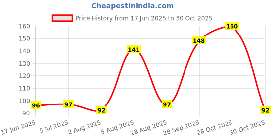flipkart.com pedfit Mountain Road Bike Water Bottle Holder Cages Bicycle Bottle Holder pedfit Price History Graph from 17 Jun 2025 to 30 Oct 2025