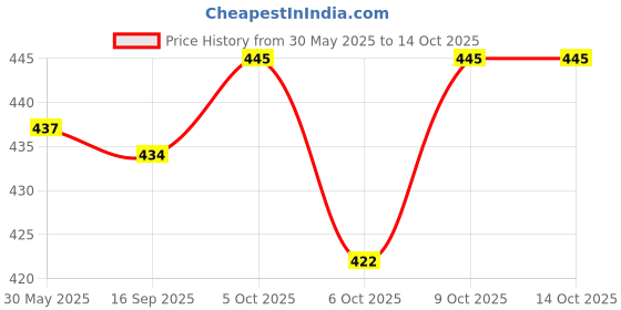 flipkart.com pedfit Road Bike handle bar tap, Cycling Handle Wraps - 2 Rolls per Set Bicycle Handle Grip pedfit Price History Graph from 30 May 2025 to 13 Oct 2025
