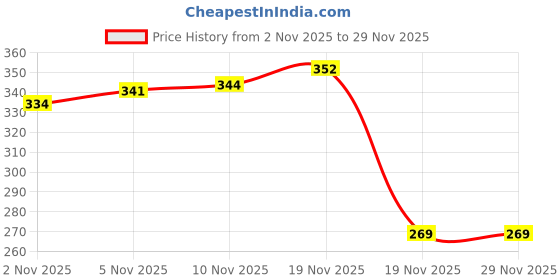 flipkart.com pedfit TOURNEY RD TY300 6S 7S Speed Rear Derailleur MTB Bicycle Part Bicycle Brake Disk pedfit Price History Graph from 2 Nov 2025 to 29 Nov 2025