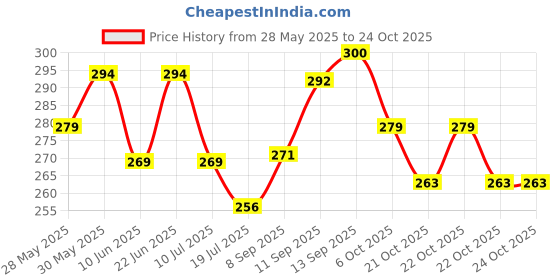 flipkart.com pkk traders Pedi Electronic Tool Dead Skin and Callus Remover Perfect Dry Foot Scrubber pkk traders Price History Graph from 28 May 2025 to 23 Oct 2025