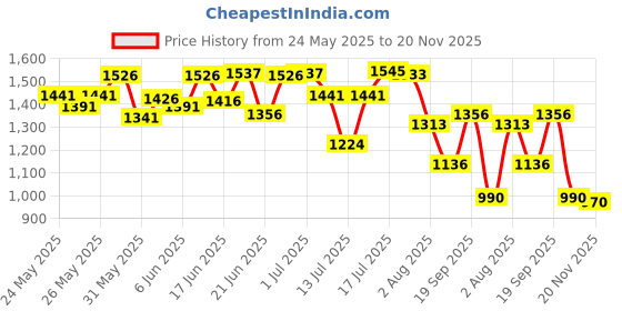flipkart.com pedia gold A complete peptide Nutrition for your fussy eater child Whey Protein pedia gold Price History Graph from 24 May 2025 to 20 Nov 2025