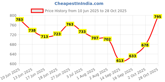 flipkart.com pedia gold Nutrition for Healthier Kids - Whey Protein pedia gold Price History Graph from 10 Jun 2025 to 28 Oct 2025