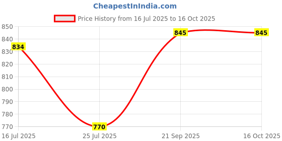 flipkart.com pediasure 7+ Vanilla Flavour pediasure Price History Graph from 16 Jul 2025 to 16 Oct 2025