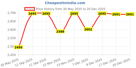 flipkart.com pediasure Complete 400g - Fresh Strawberry (Imported) pediasure Price History Graph from 30 May 2025 to 20 Dec 2025