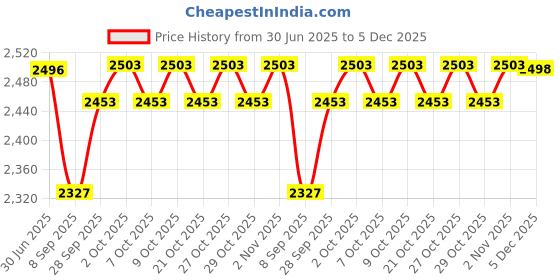 flipkart.com pediasure Complete Peptigro System Strawberry, UAE-made Balanced Nutrition Drink(Imported) pediasure Price History Graph from 30 Jun 2025 to 5 Dec 2025