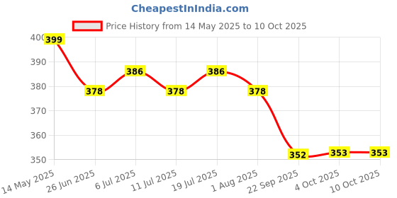 flipkart.com pediasure Scientifically Designed, Clinically Proven pediasure Price History Graph from 14 May 2025 to 10 Oct 2025