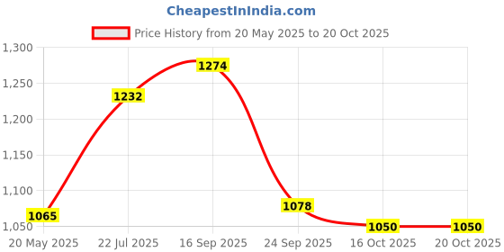 flipkart.com pediasure Scientifically Designed Clinically Proven Nutrition Drink pediasure Price History Graph from 20 May 2025 to 20 Oct 2025