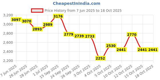 flipkart.com pediasure Scientifically Designed Nutritional Drink, Chocolate pediasure Price History Graph from 7 Jun 2025 to 18 Oct 2025