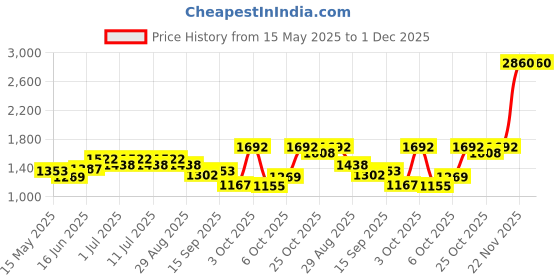 flipkart.com pediasure Scientifically Designed Nutritional Drink - Vanilla pediasure Price History Graph from 15 May 2025 to 1 Dec 2025